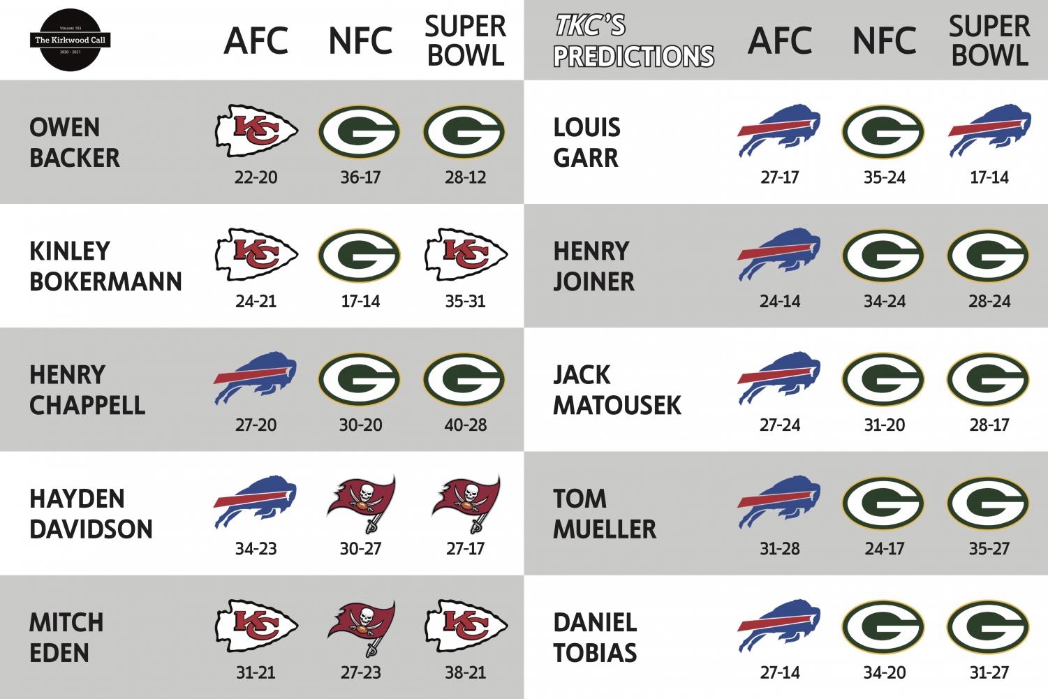 2021-2022 NFL Playoff Predictions! Predicting Super Bowl Champions