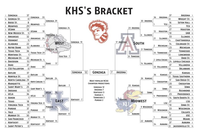 KHS’s March Madness bracket The Kirkwood Call